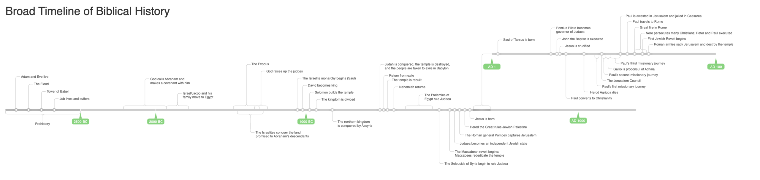 Timeline